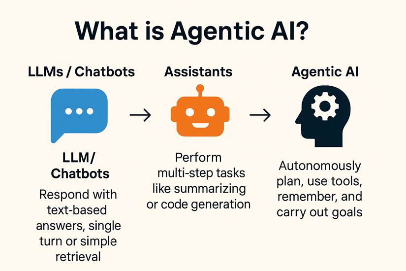 Diagram progressing from LLMs and chatbots that answer in a single turn, to assistants that perform multi step tasks, to agentic AI that plans, uses tools, remembers, and carries out goals.