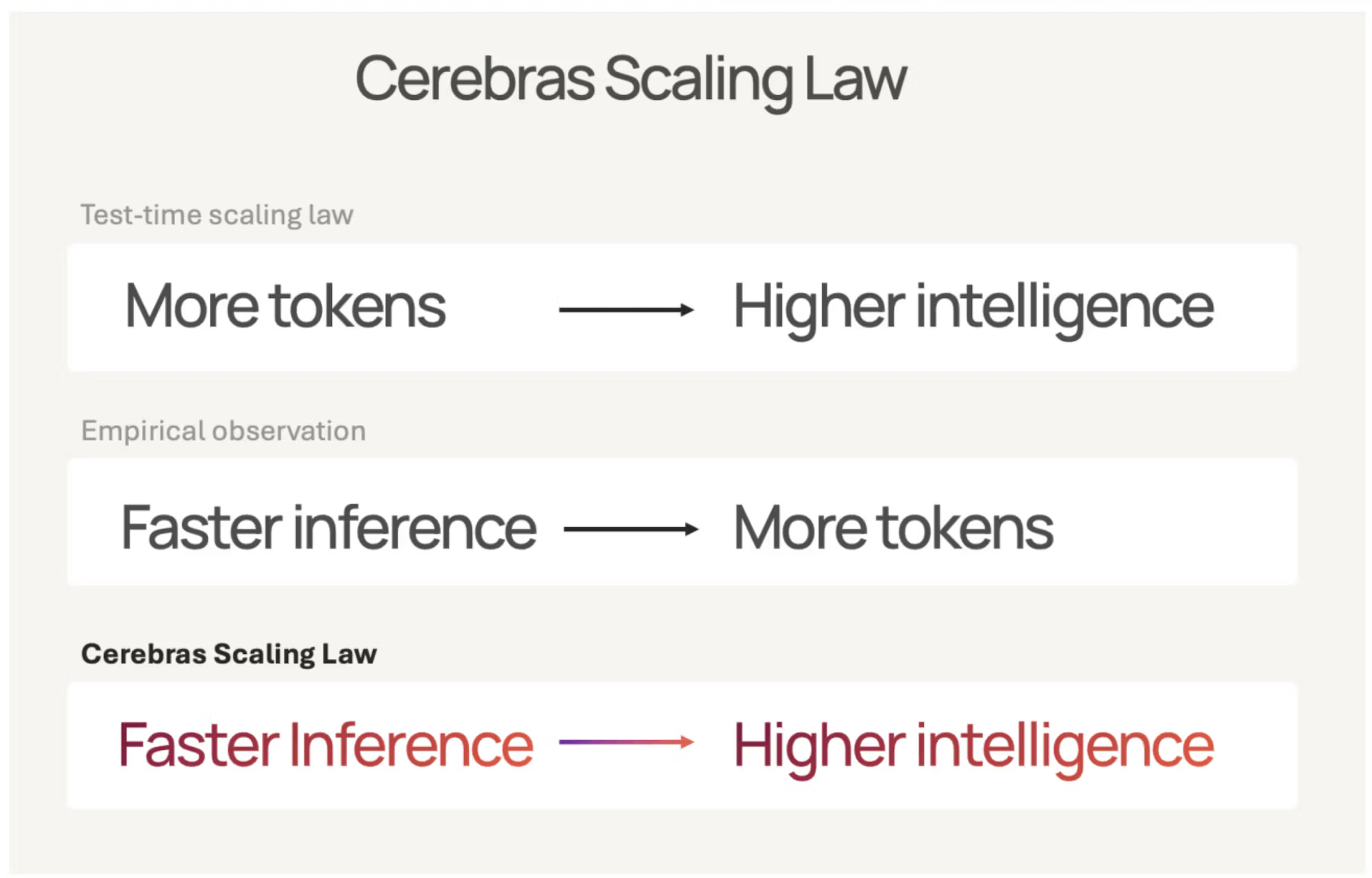 Chart of the Cerebras scaling law showing response quality increasing as inference speed allows more thinking tokens within a fixed time window.
