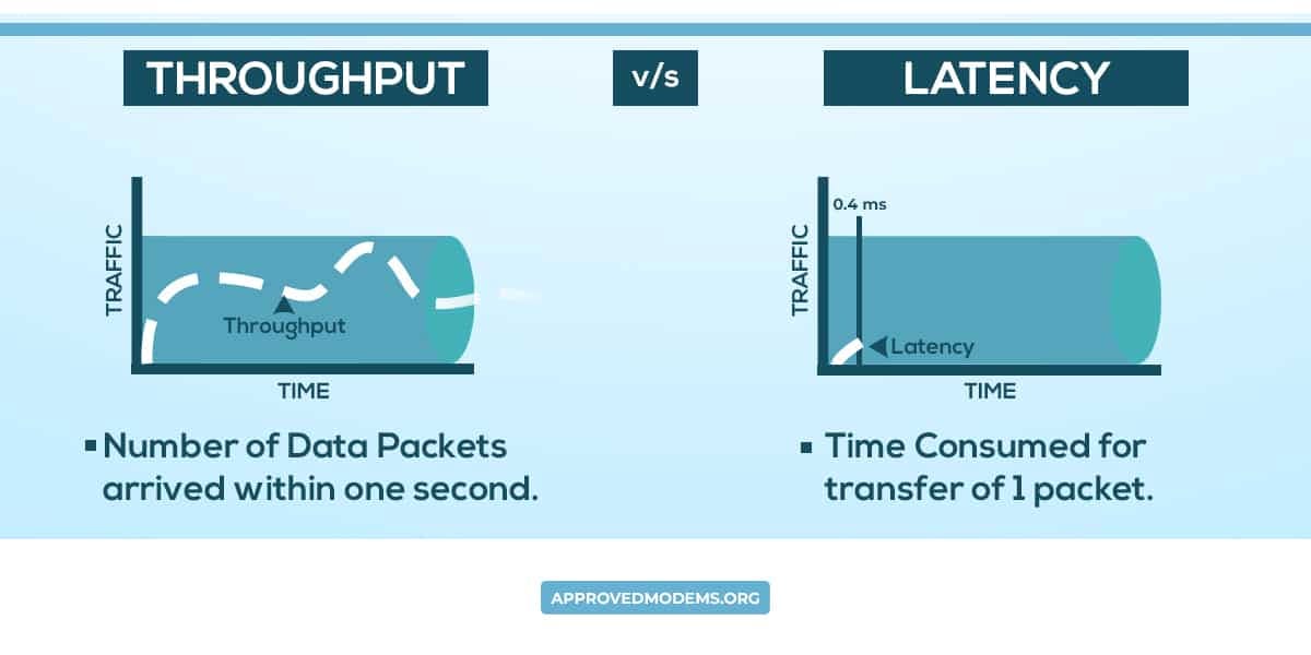 Diagram comparing throughput, the number of data packets arriving within one second, against latency, the time consumed to transfer a single packet.