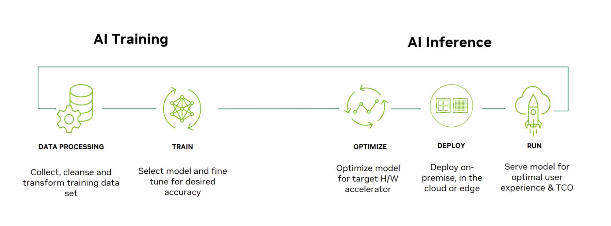 NVIDIA diagram splitting the AI lifecycle into AI Training (data processing, train) and AI Inference (optimize, deploy, run).
